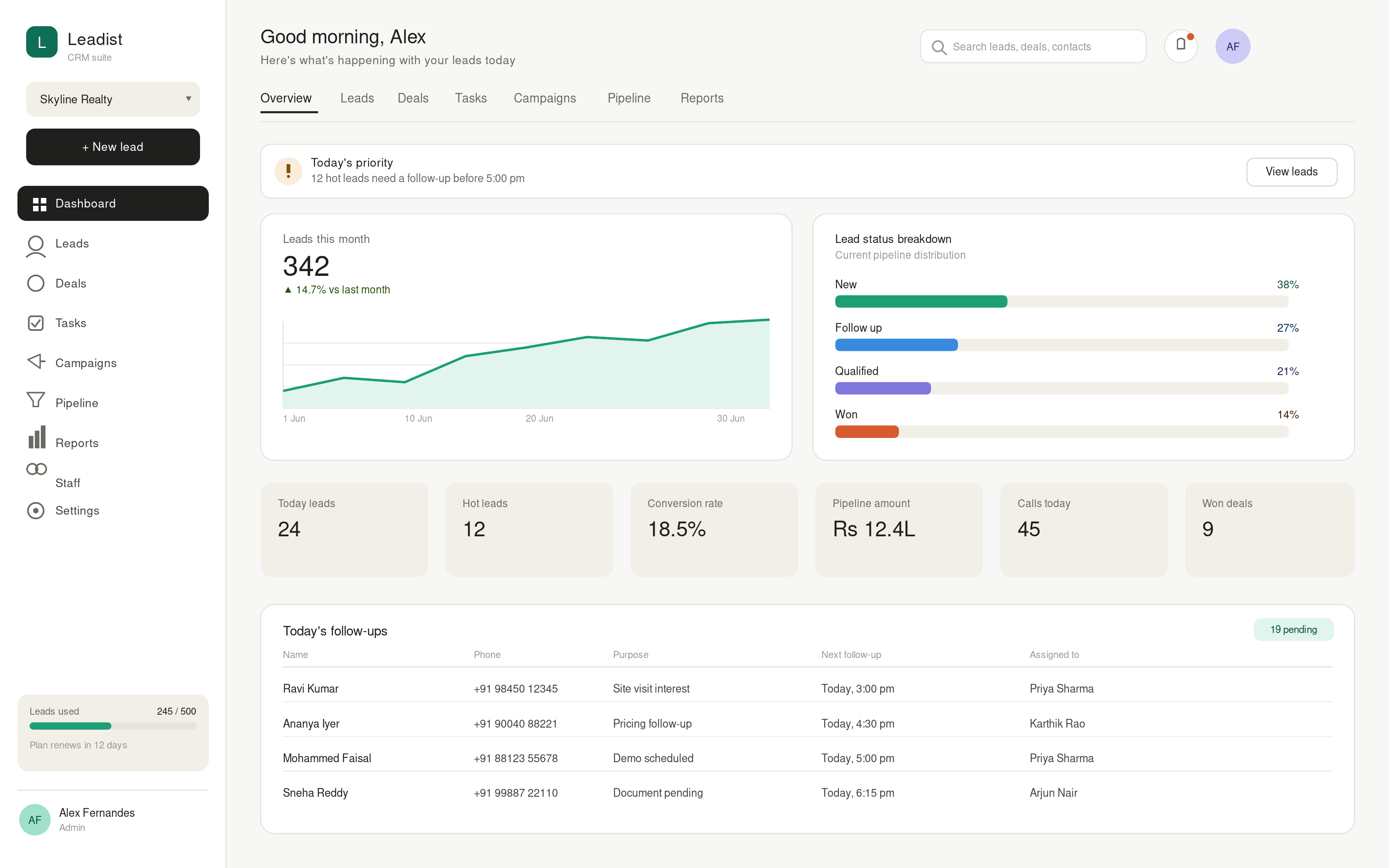 Leadist CRM dashboard showing lead and pipeline analytics